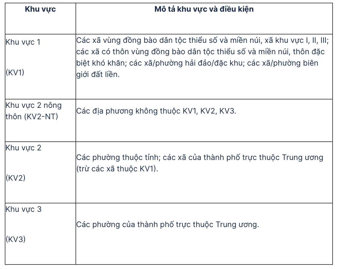 Lưu ý chính sách ưu tiên với thí sinh đại học năm 2026