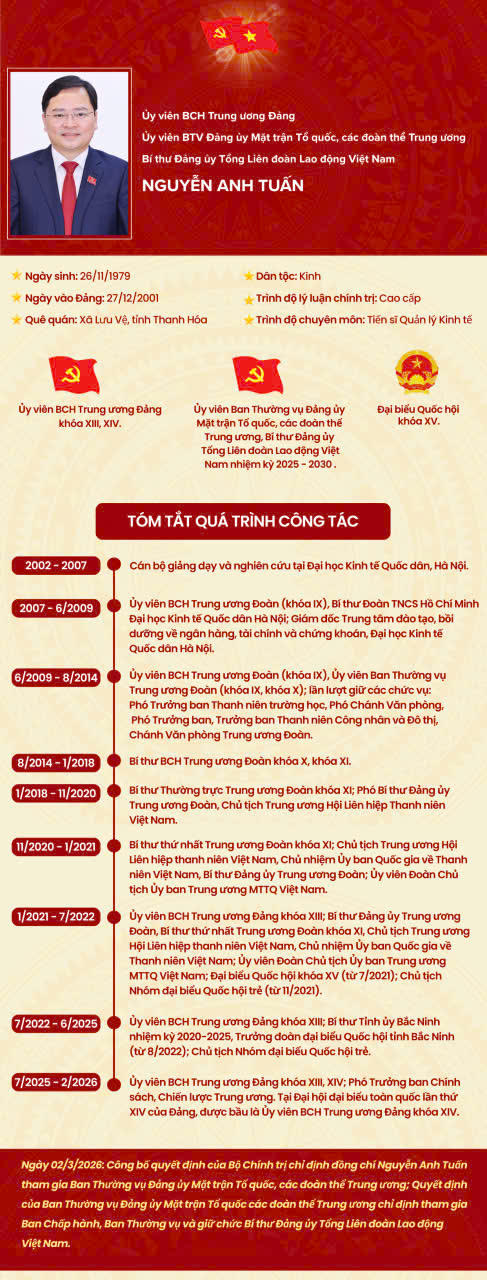 Ông Nguyễn Anh Tuấn giữ chức Bí thư Đảng ủy Tổng Liên đoàn Lao động Việt Nam
