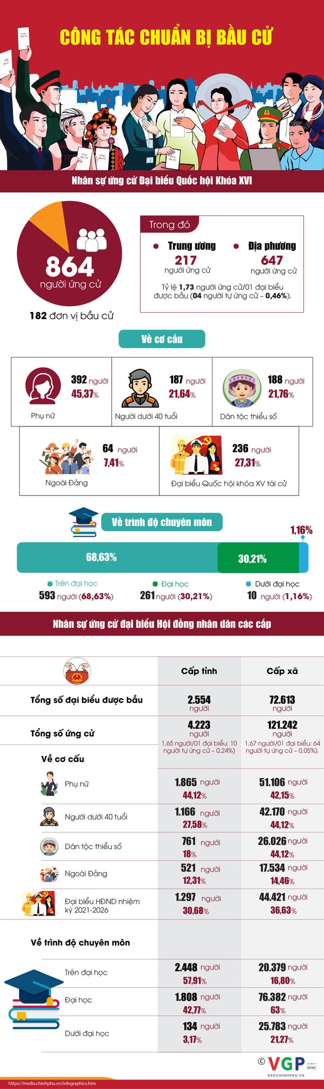 Infographic: Nhân sự ứng cử đại biểu Quốc hội khóa XVI và HĐND các cấp nhiệm kỳ 2026-2031- Ảnh 1.