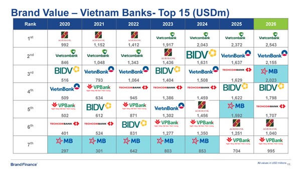 MB đạt giá trị thương hiệu hơn 2 tỷ USD, được nâng hạng AAA+ cao nhất toàn cầu