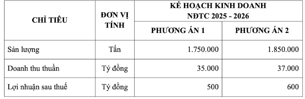 Kế hoạch kinh doanh của Tập đoàn Hoa Sen trong NĐTC 2025 - 2026.