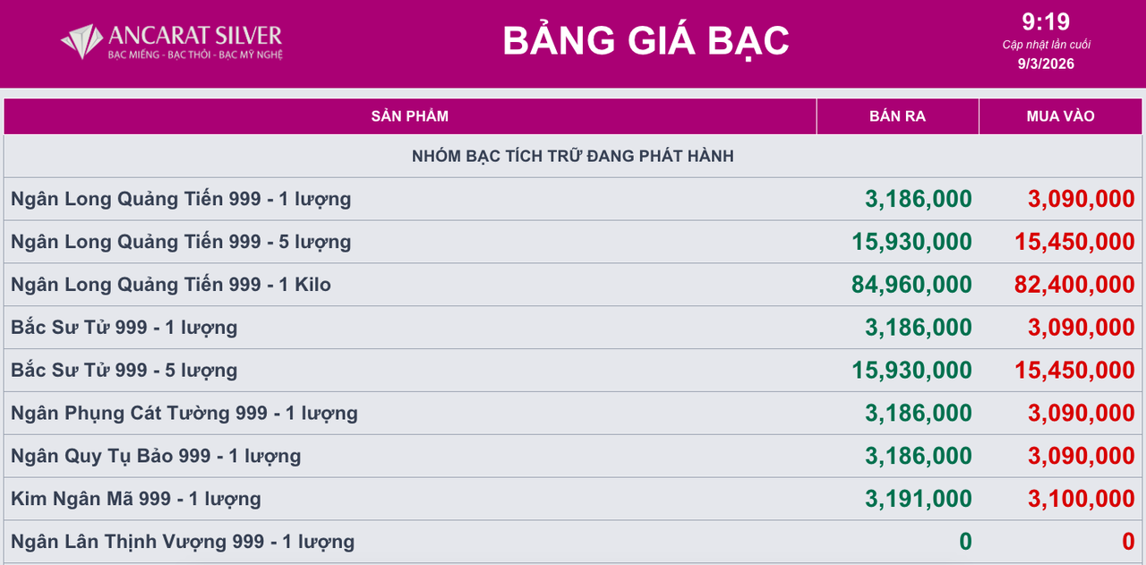 Giá bạc ngày 9/3: Bạc thế giới đi ngang, bạc miếng Ancarat ở mức 3,1 triệu đồng/lượng