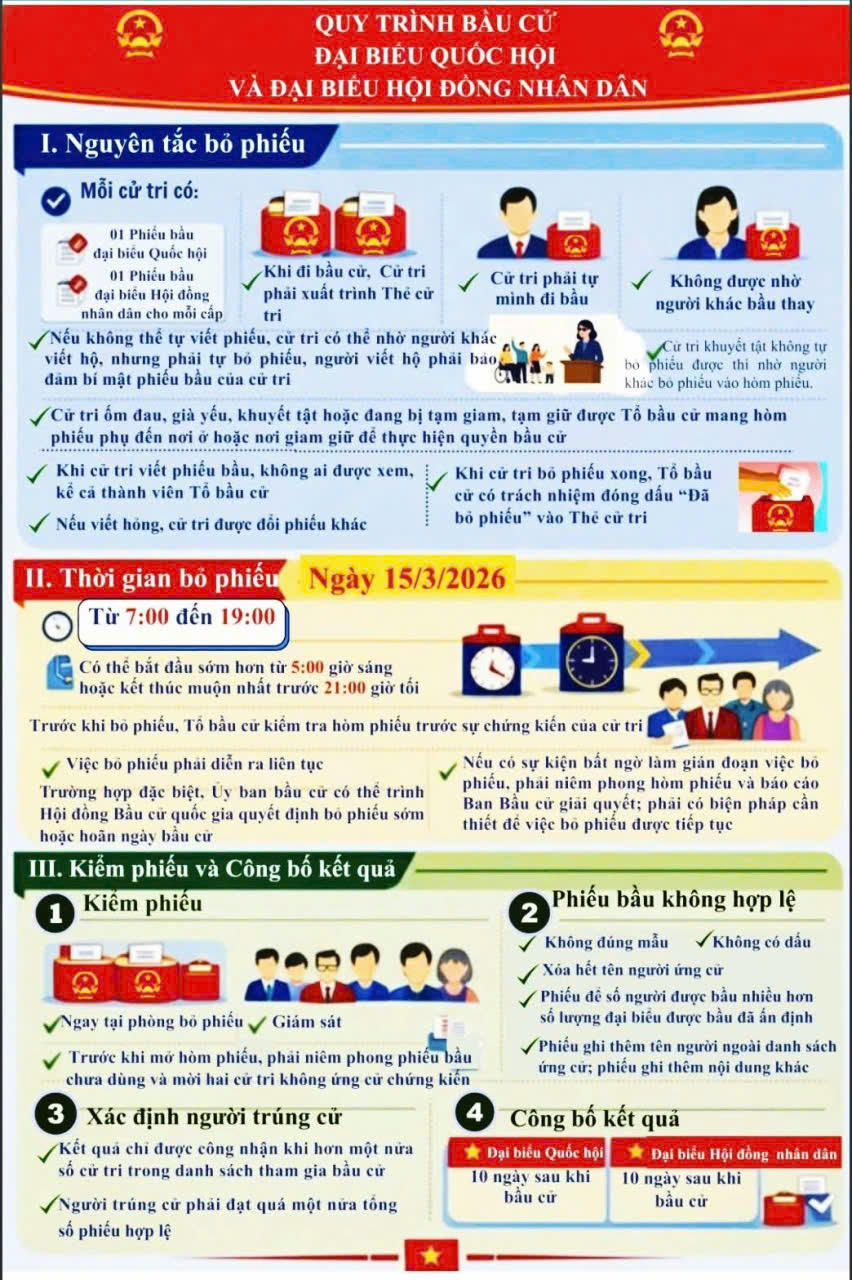 Sơ đồ trực quan giúp cử tri dễ dàng nắm rõ quy trình và nguyên tắc bỏ phiếu trong cuộc bầu cử.