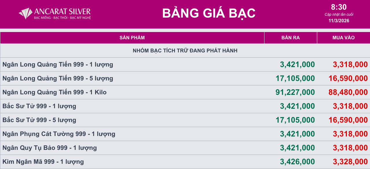 Giá bạc ngày 10/3: Bạc thế giới đi lên, bạc miếng trong nước đảo chiều tăng tới 5 triệu đồng/kg