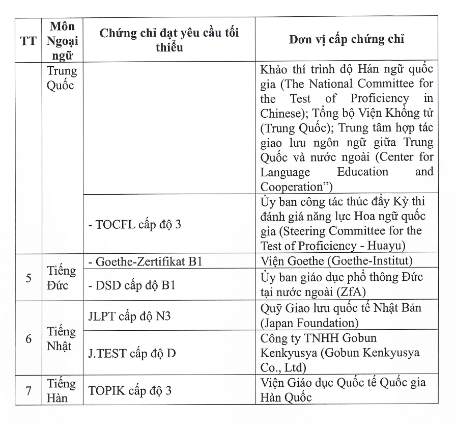  22 chứng chỉ được miễn thi Ngoại ngữ tốt nghiệp THPT