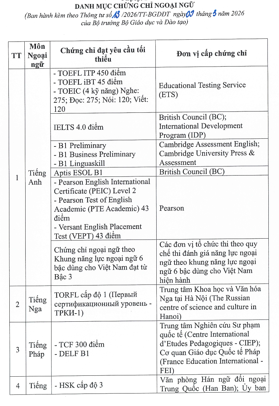  22 chứng chỉ được miễn thi Ngoại ngữ tốt nghiệp THPT