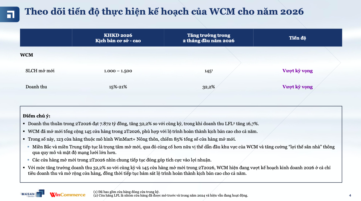 WinCommerce (WCM): Đạt hơn 7.800 tỷ đồng doanh thu trong 2 tháng đầu năm 2026, mở mới 145 cửa hàng