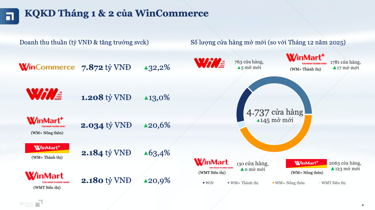 WinCommerce (WCM): Đạt hơn 7.800 tỷ đồng doanh thu trong 2 tháng đầu năm 2026, mở mới 145 cửa hàng