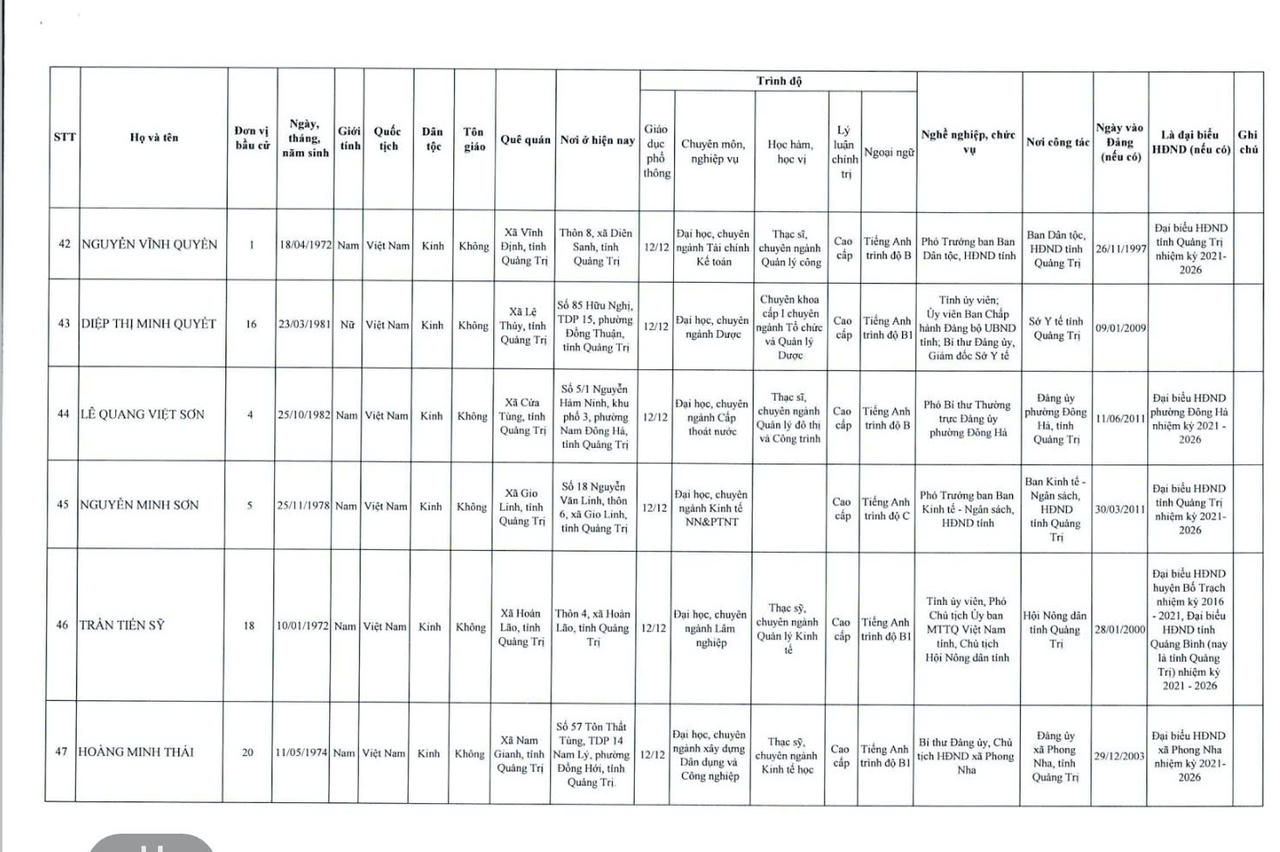 Danh sách 62 người trúng cử HĐND tỉnh Quảng Trị khóa mới 