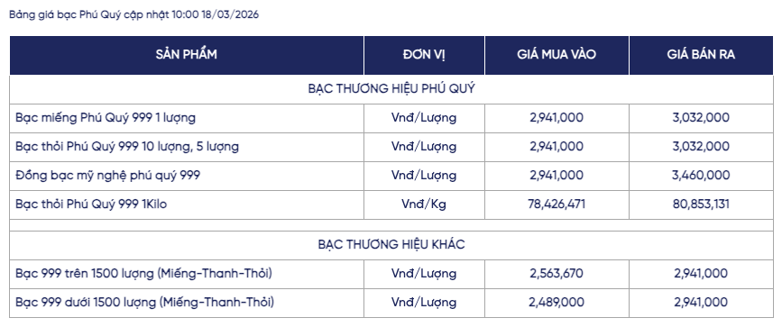 Giá bạc ngày 18/3: Bạc thế giới giảm, bạc Ancarat lùi dưới mốc 82 triệu đồng/kg