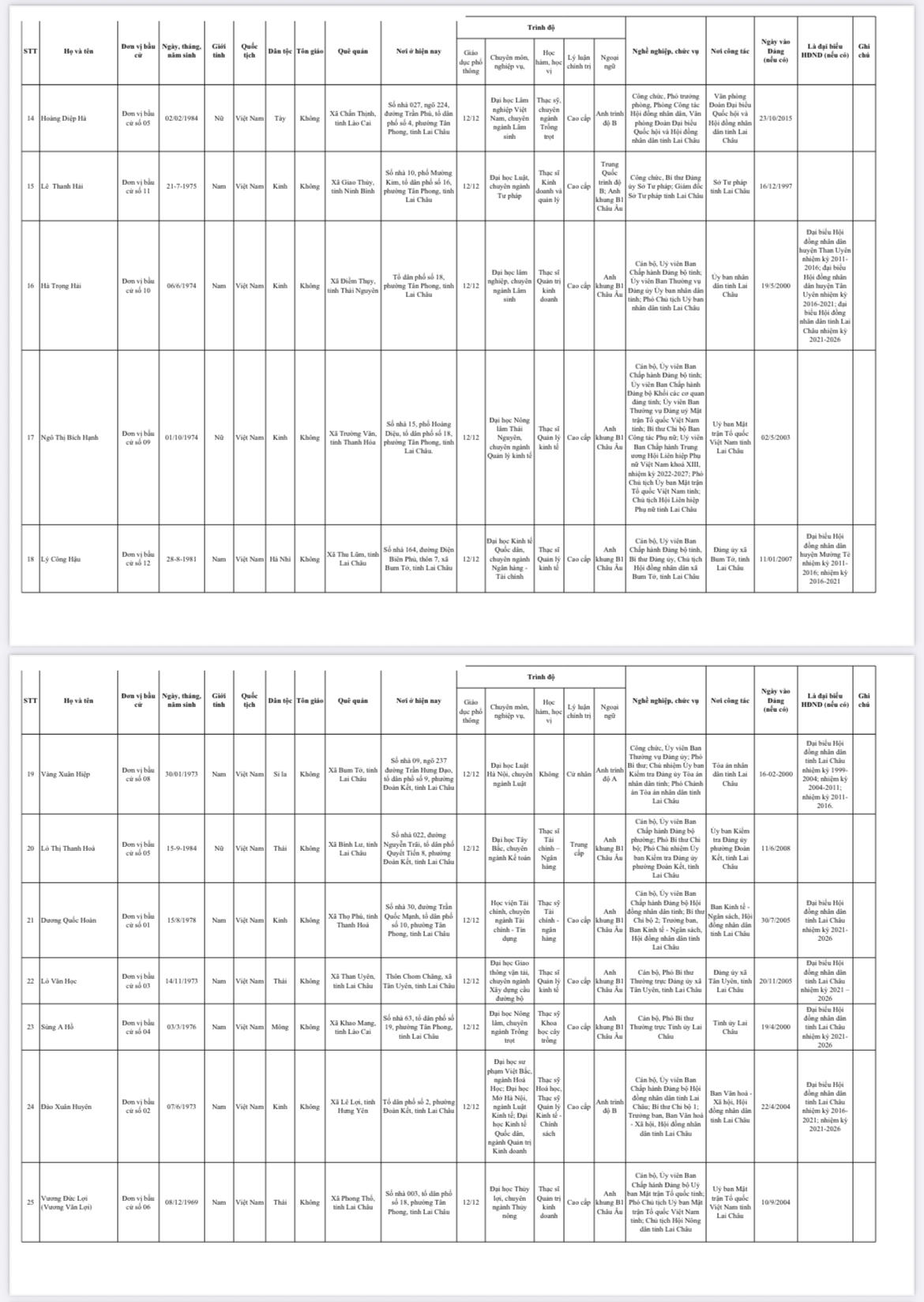Lai Châu: Công bố kết quả bầu cử và danh sách những người trúng cử đại biểu HĐND tỉnh