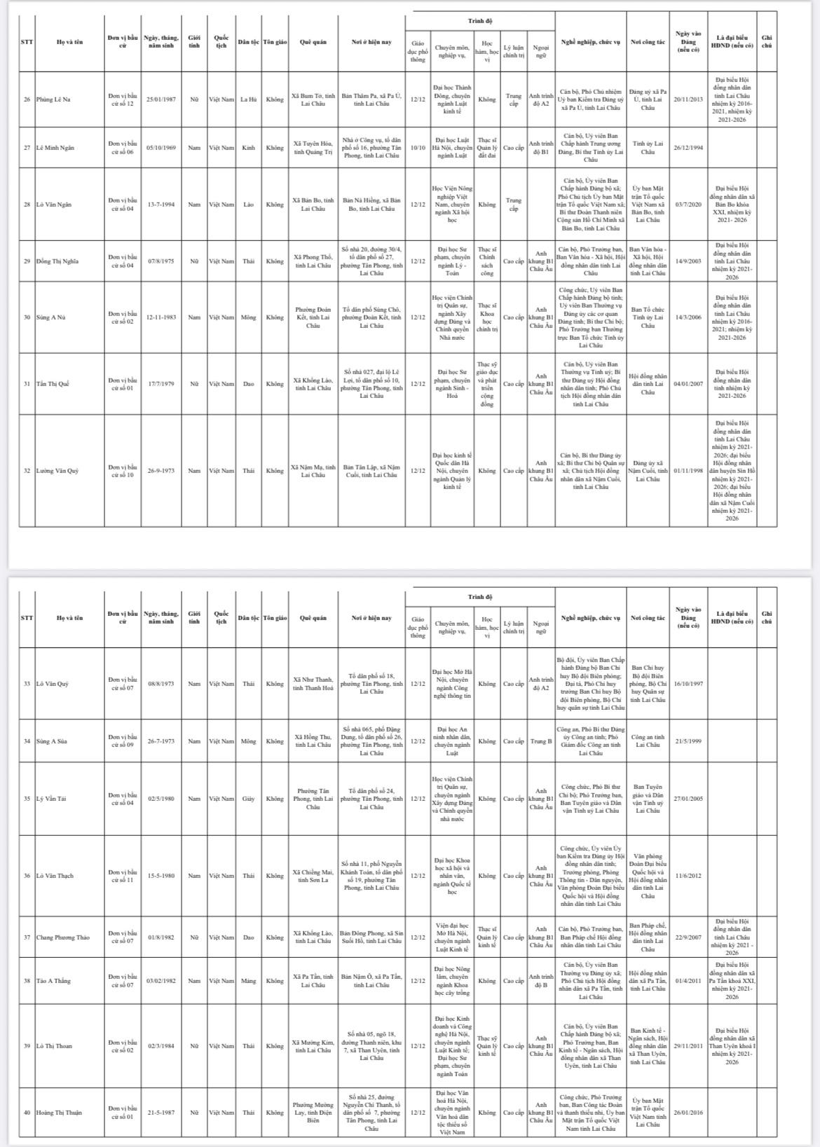 Lai Châu: Công bố kết quả bầu cử và danh sách những người trúng cử đại biểu HĐND tỉnh