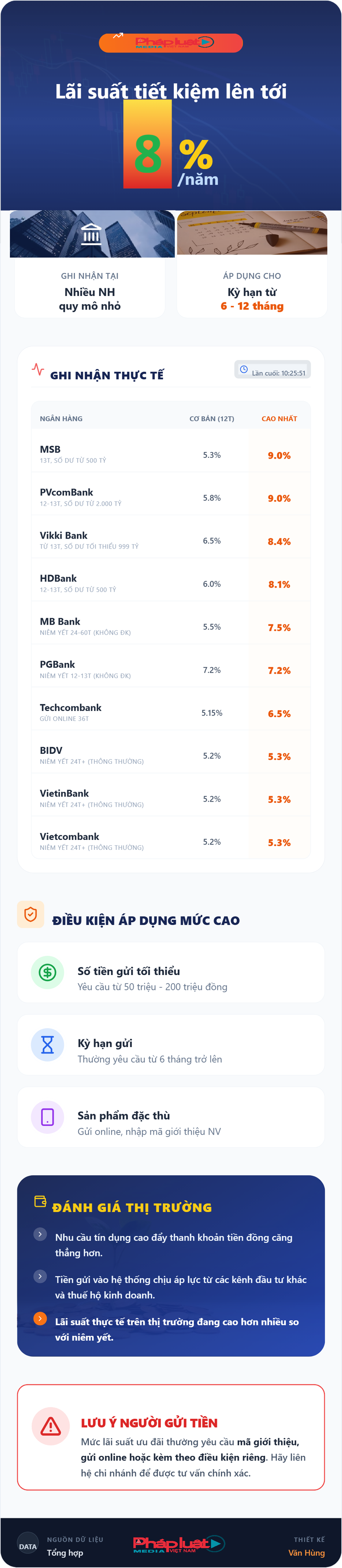 Lãi suất tiết kiệm lên hơn 8% một năm