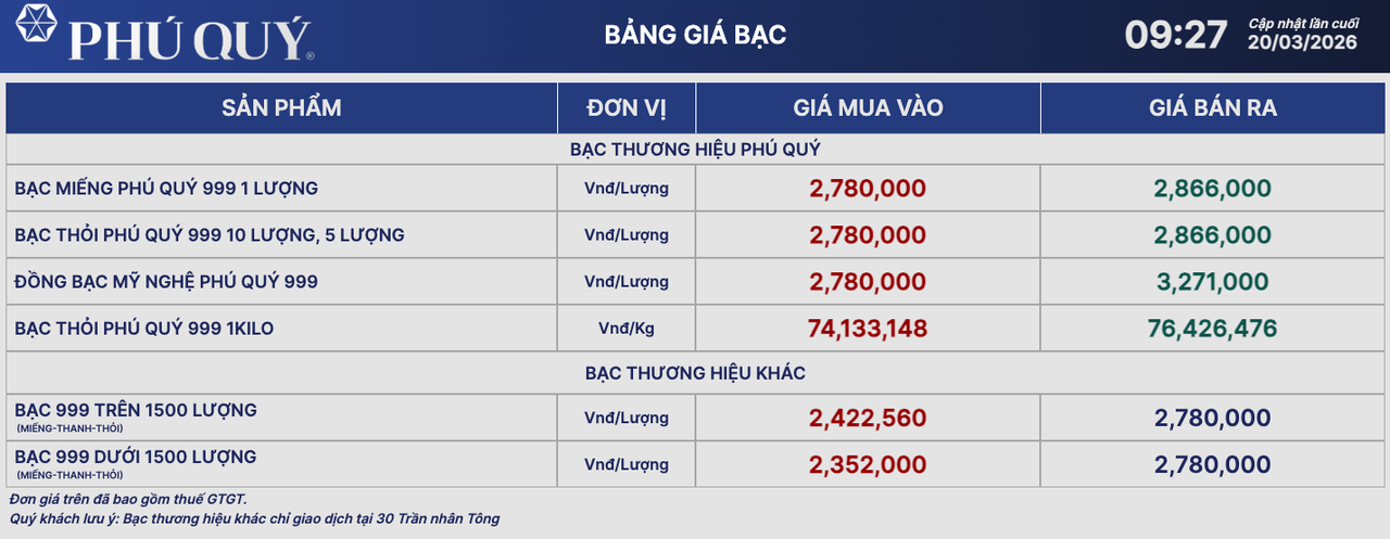 Giá bạc ngày 20/3: Bạc thế giới lao dốc, bạc trong nước mất mốc 3 triệu đồng/lượng