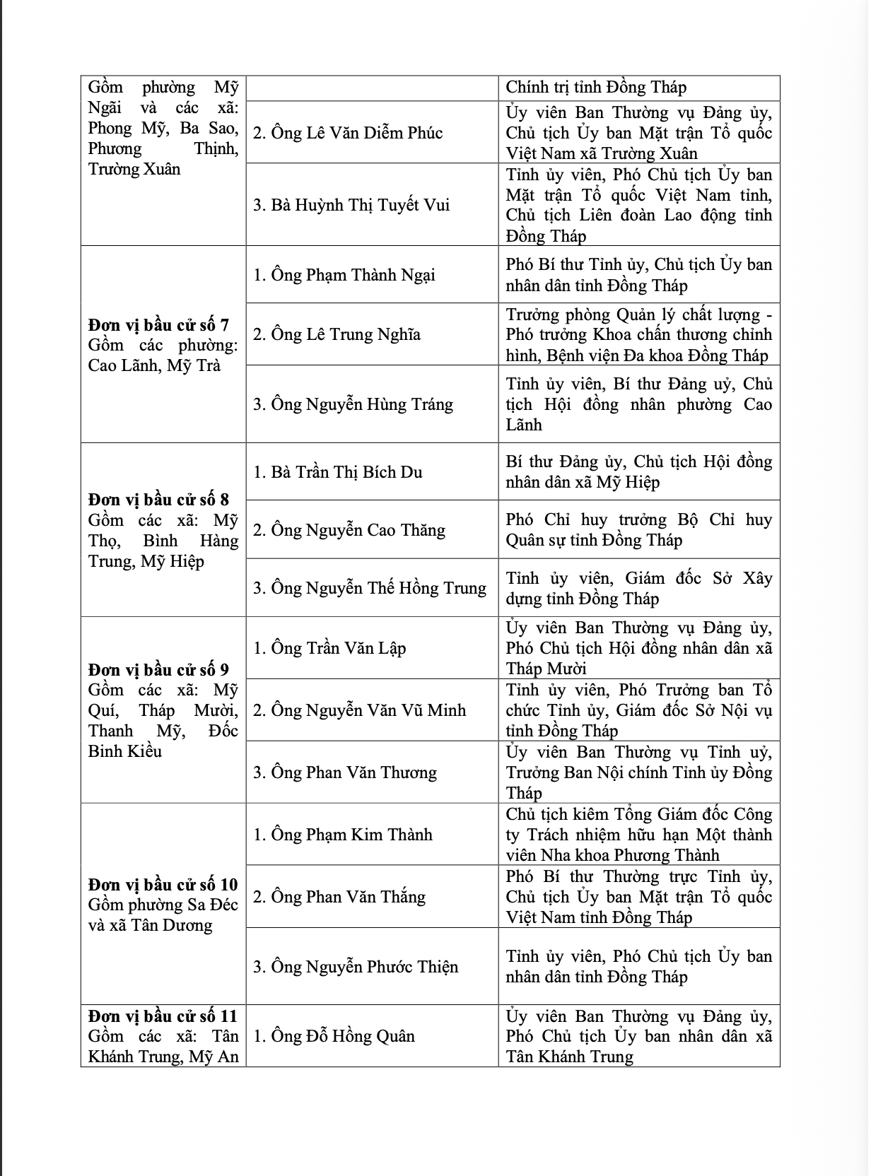 85 đại biểu trúng cử HĐND tỉnh Đồng Tháp nhiệm kỳ 2026 - 2031