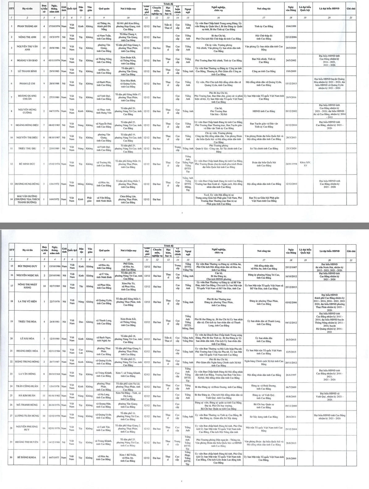 Danh sách các đại biểu trúng cử HĐND tỉnh Cao Bằng nhiệm kỳ 2026-2031.