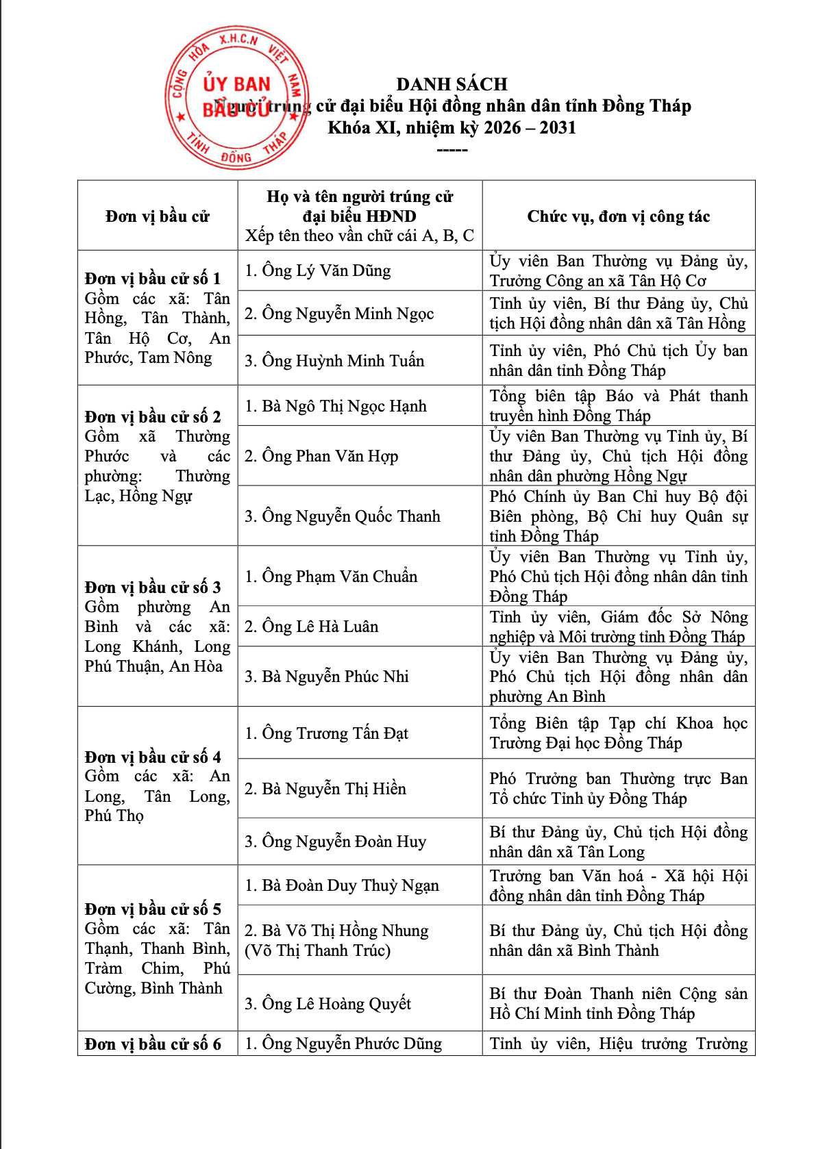 85 đại biểu trúng cử HĐND tỉnh Đồng Tháp nhiệm kỳ 2026 - 2031