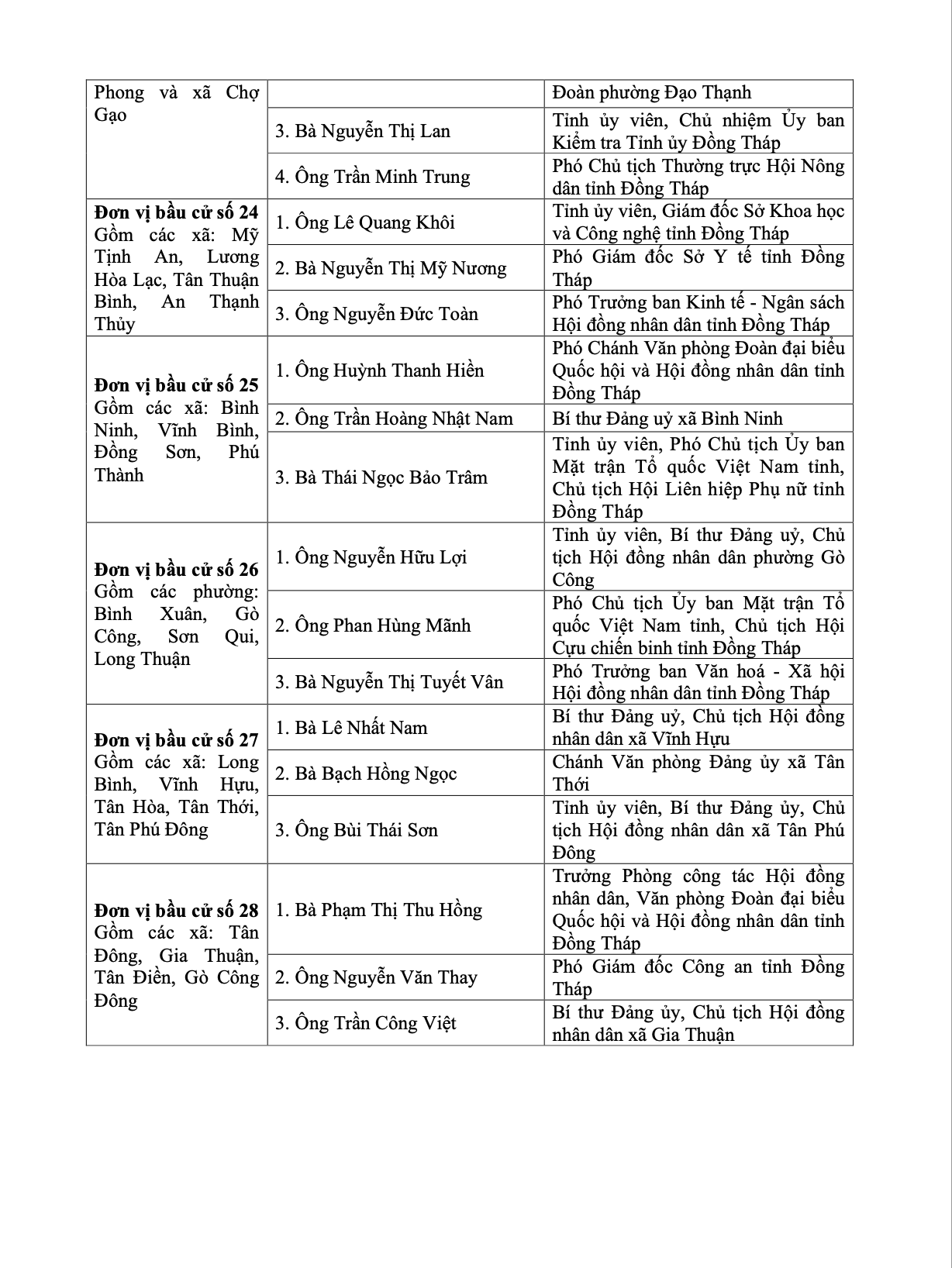 85 đại biểu trúng cử HĐND tỉnh Đồng Tháp nhiệm kỳ 2026 - 2031