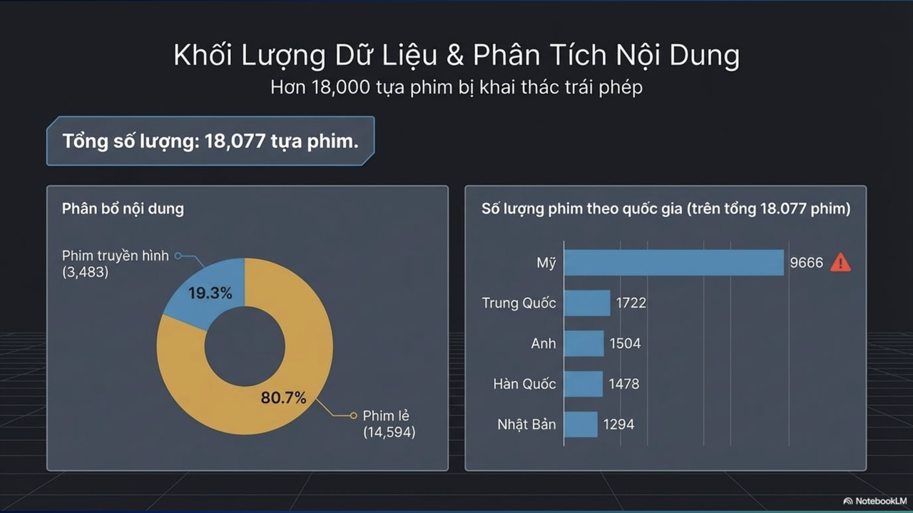 Nhiều số liệu đáng báo động về tình trạng nội dung vi phạm bản quyền “Rổ phim” được các chuyên gia phân tích chuyên sâu.