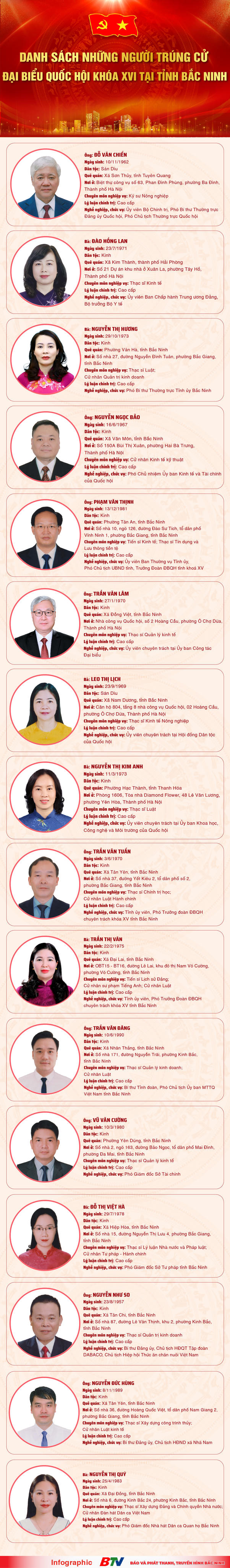Danh sách những người trúng cử đại biểu Quốc hội khóa XVI tại tỉnh Bắc Ninh