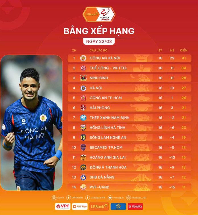 Vượt qua SHB Đà Nẵng, CLB Công an Hà Nội vững vàng đầu bảng