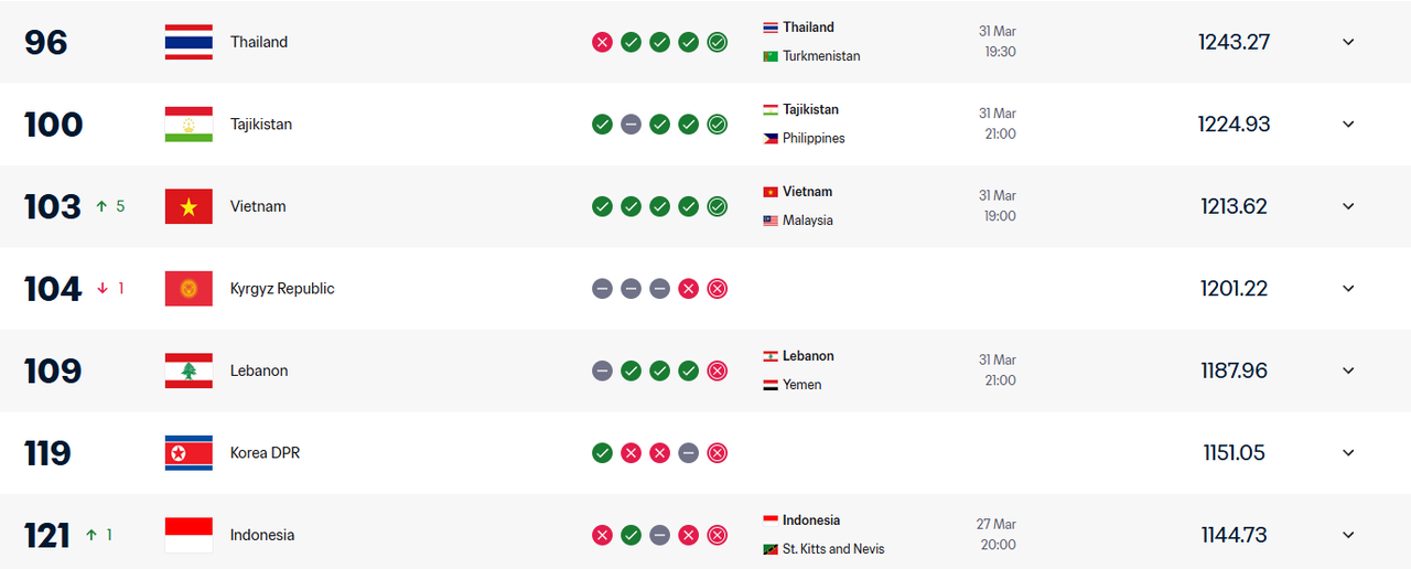 Tuyển Việt Nam bất ngờ tăng 5 bậc trên bảng xếp hạng FIFA
