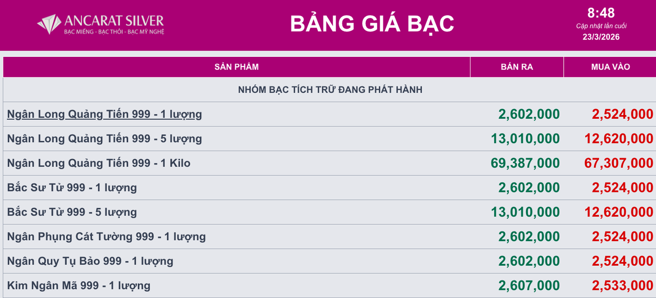 Giá bạc ngày 23/3: Bạc thế giới đi xuống, bạc trong nước giao dịch quanh ngưỡng 2,5 triệu đồng/lượng