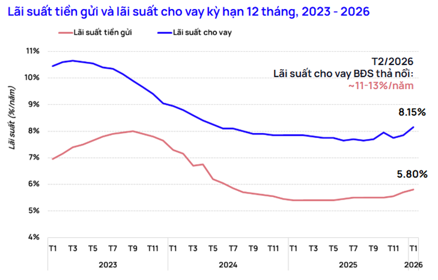 Nguồn: SBV, Trung tâm Nghiên cứu thị trường và Am hiểu khách hàng One Mount Group, T3/2026