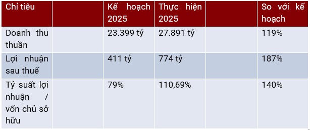 (Nguồn: Báo cáo tài chính năm 2025, kiểm toán bởi Grant Thornton Việt Nam)