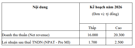 Masan High-Tech Materials (MSR): Đặt mục tiêu lãi năm 2026 đạt 2.500 tỷ, hủy đăng ký giao dịch UPCOM 'chuyển sàn' HOSE