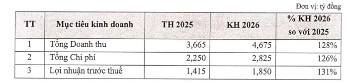 &nbsp;Nguồn: Tài liệu ĐHĐCĐ MBS 2026