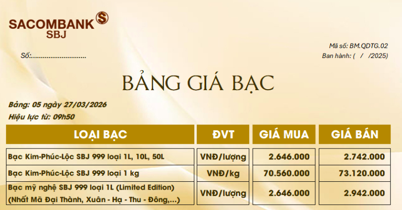 Giá bạc ngày 27/3: Thị trường hạ nhiệt, giá bạc trong nước giảm sâu