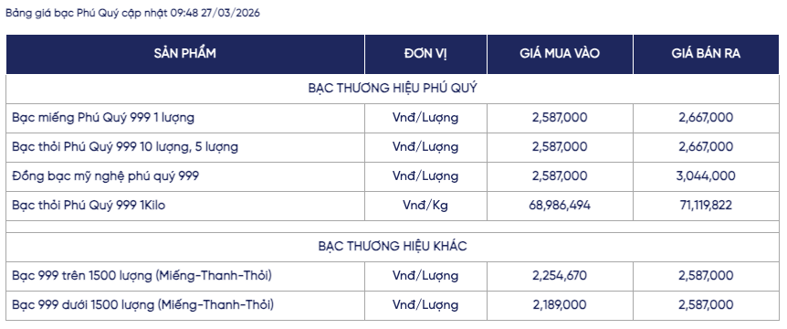 Giá bạc ngày 27/3: Thị trường hạ nhiệt, giá bạc trong nước giảm sâu