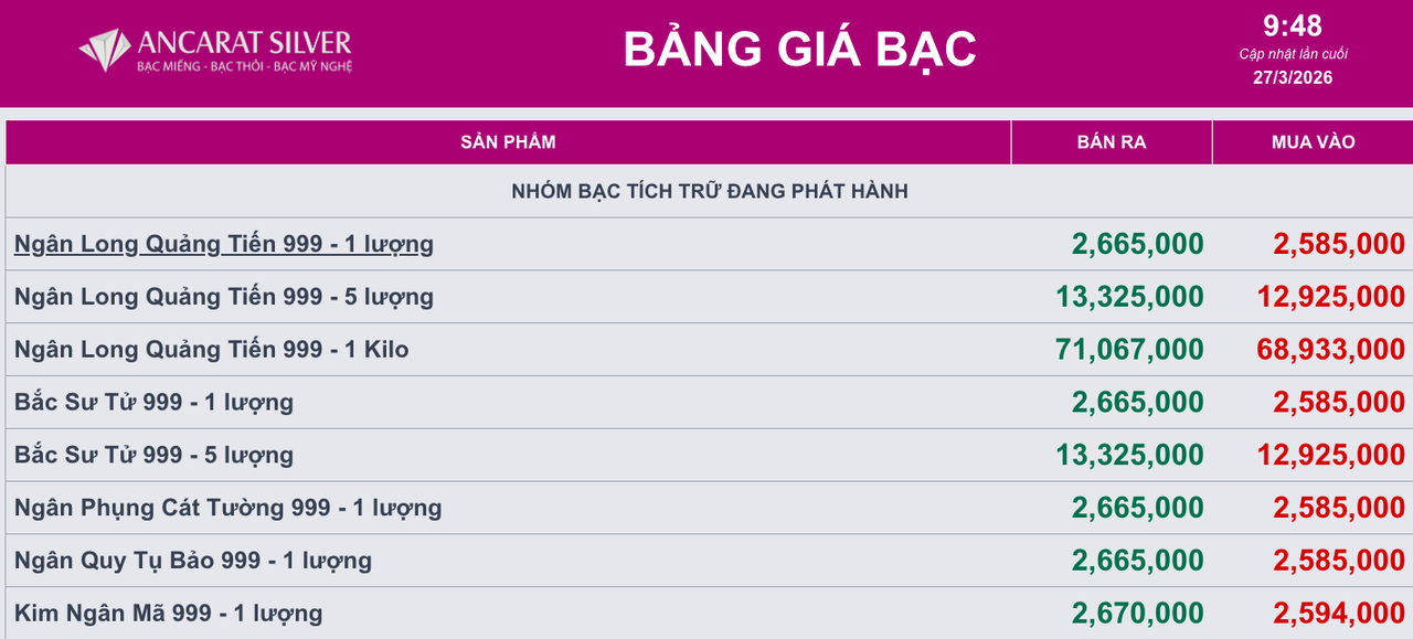 Giá bạc ngày 27/3: Thị trường hạ nhiệt, giá bạc trong nước giảm sâu