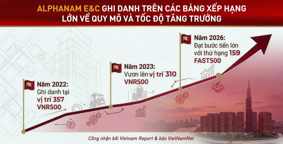 Alphanam E&C ghi danh trên các bảng xếp hạng lớn về quy mô và tốc độ tăng trưởng
