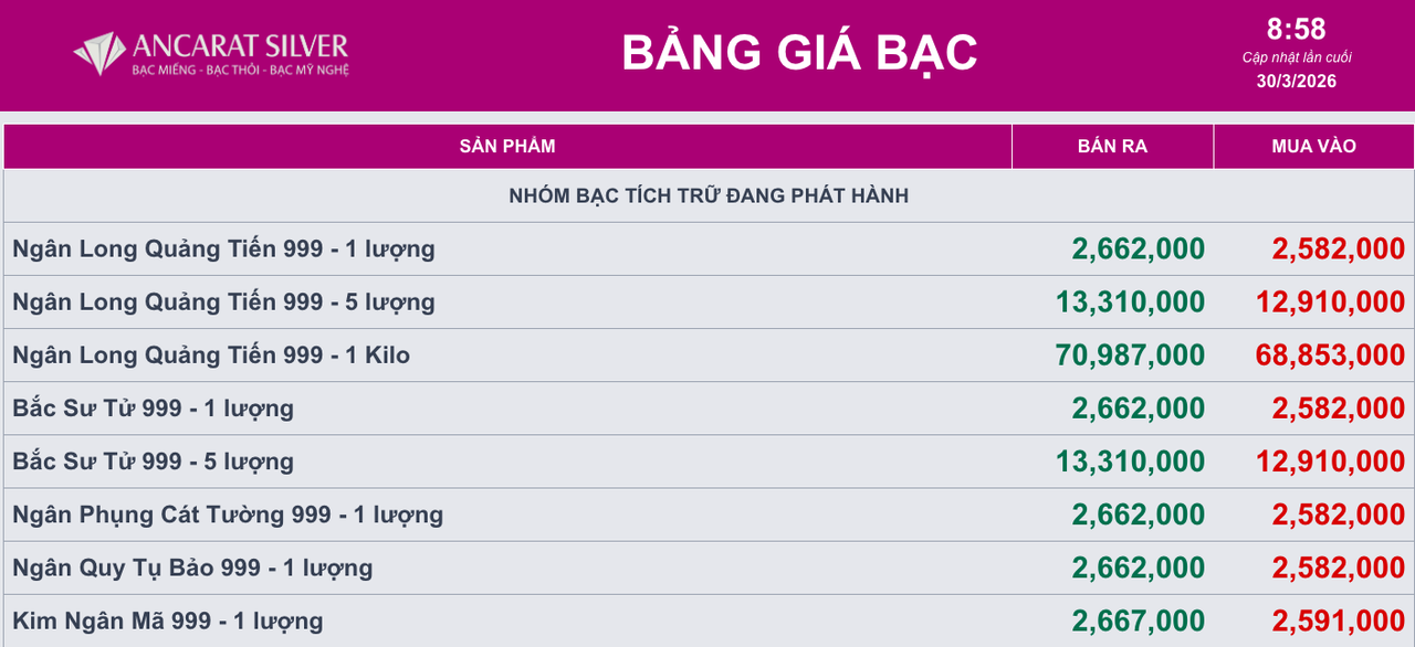 Giá bạc ngày 30/3: Thị trường bạc thế giới và trong nước chững lại, niêm yết trong vùng giá 70 triệu đồng/lượng