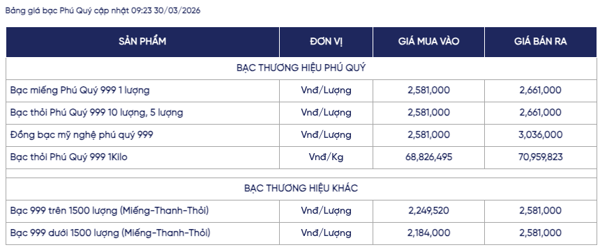 Giá bạc ngày 30/3: Thị trường bạc thế giới và trong nước chững lại, niêm yết trong vùng giá 70 triệu đồng/lượng