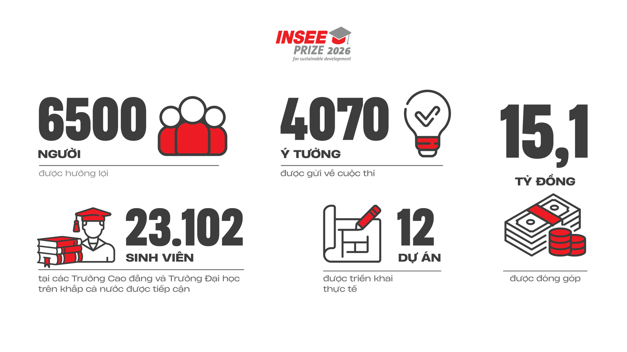 INSEE Prize mang đến hành trình kết nối học thuật cho các bạn trẻ ngành xây dựng và kiến trúc trên toàn quốc.