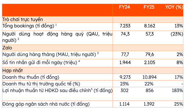 Tình hình kinh doanh của VNG.