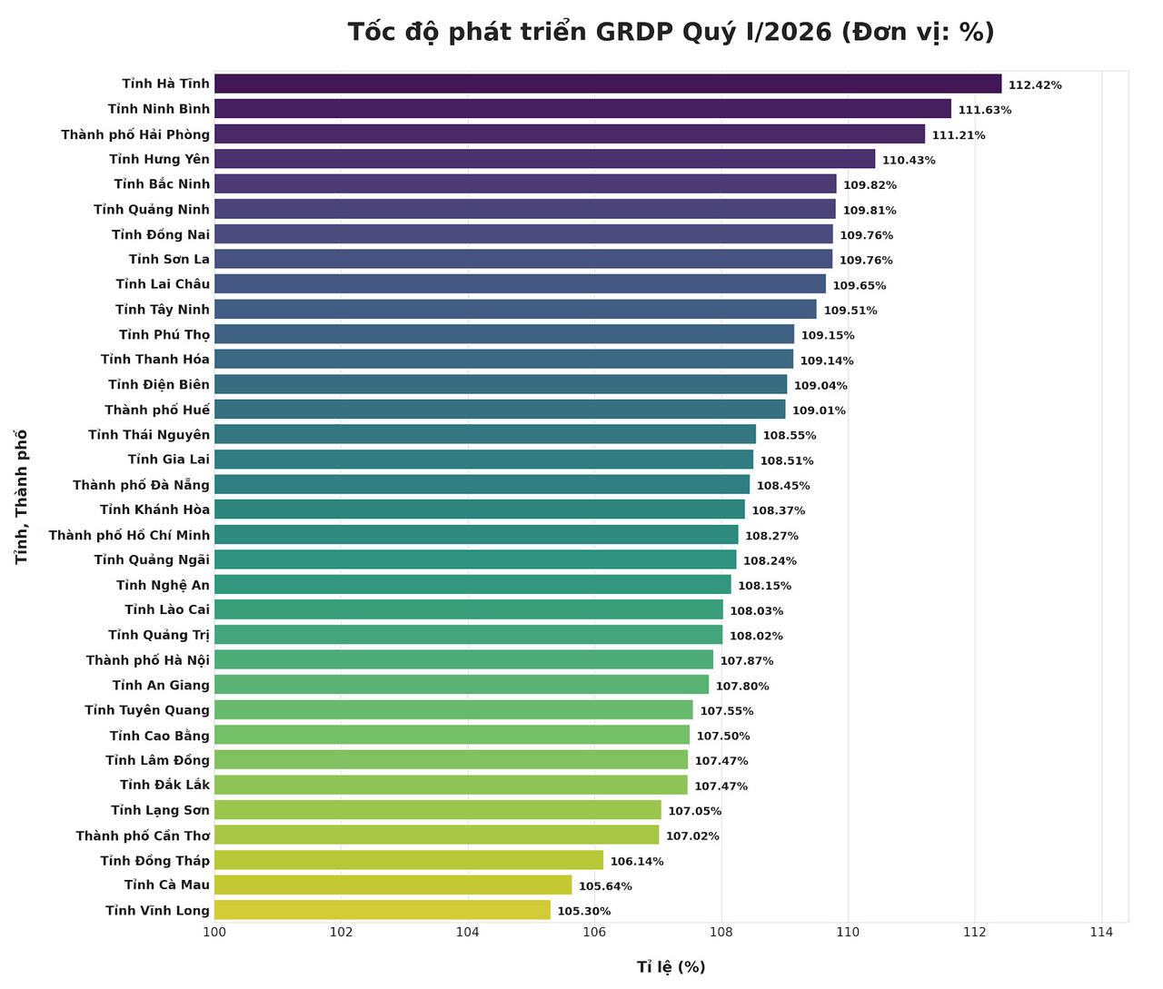 Kết quả tăng trưởng đạt 11,63%, đứng thứ 2 toàn quốc.