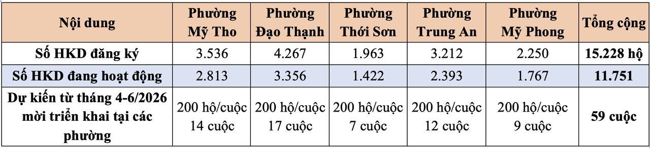 BHXH Đồng Tháp triển khai nhiều giải pháp phát triển người tham gia BHXH, BHYT