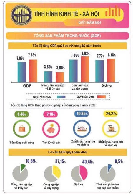 Tình hình kinh tế - xã hội và GDP quý I năm 2026.