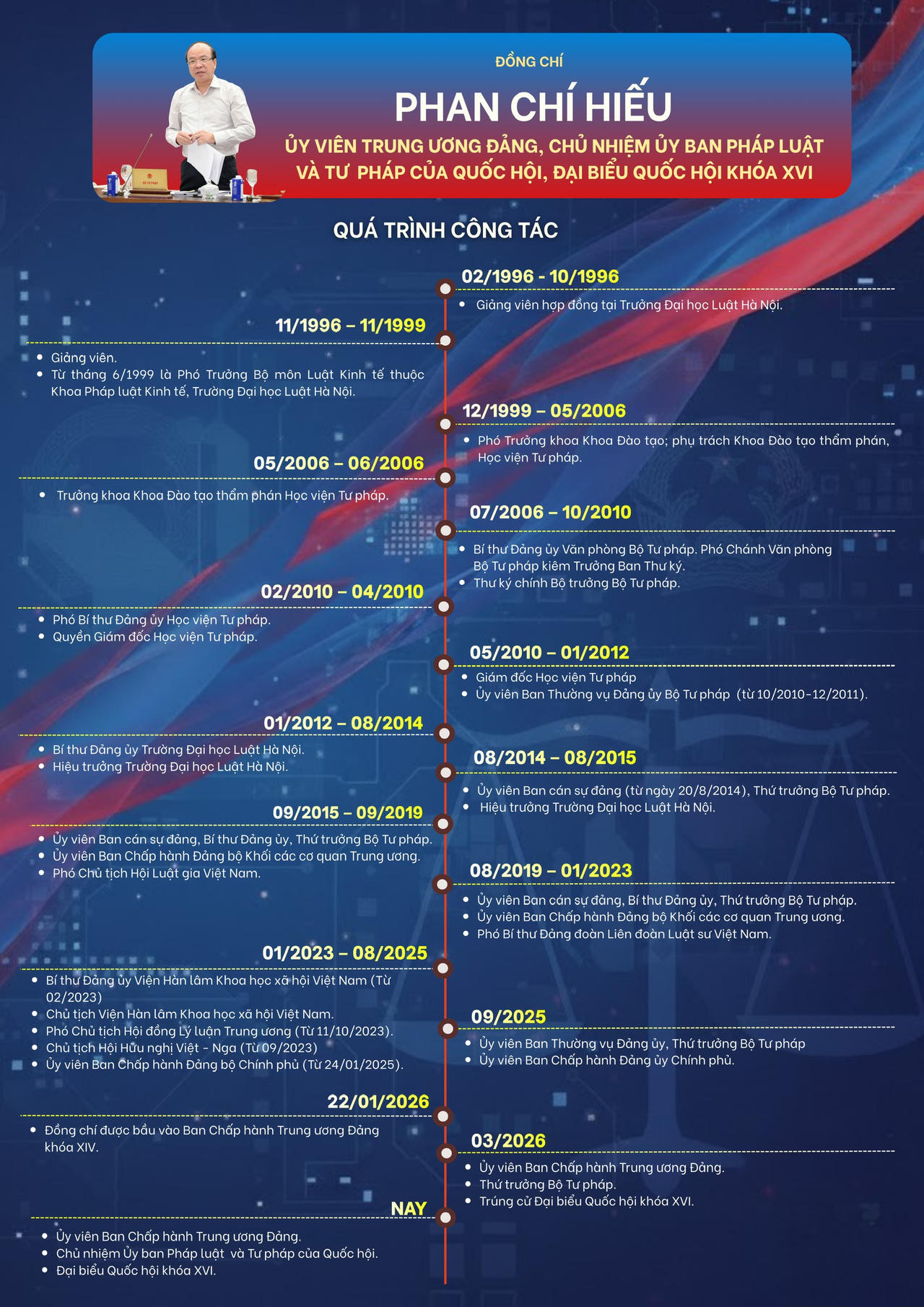 Quá trình công tác của đồng chí Phan Chí Hiếu