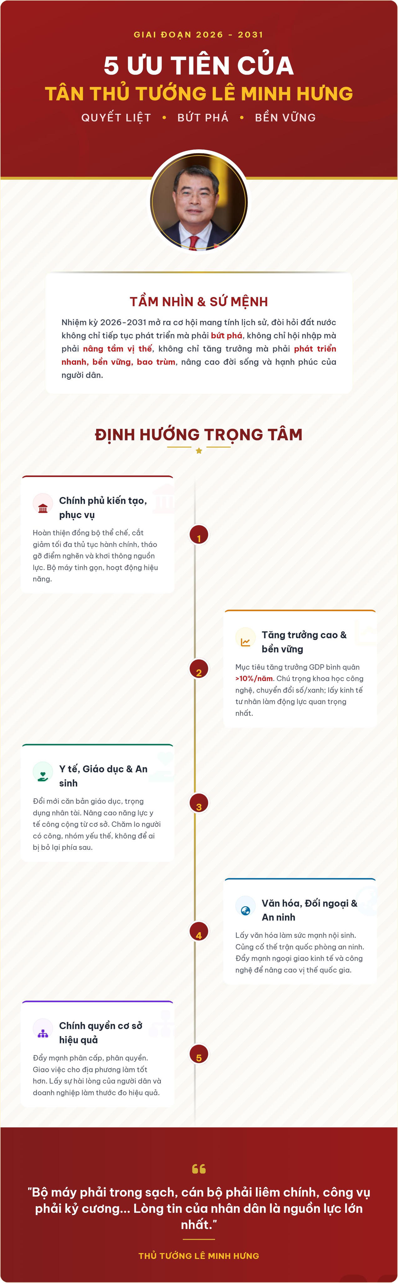 Tóm lược 5 định hướng trọng tâm của tân Thủ tướng Lê Minh Hưng cho Chính phủ trong giai đoạn tới.