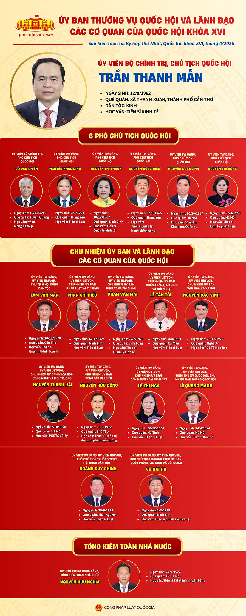 Infographic: Danh sách Ủy ban thường vụ Quốc hội và lãnh đạo các cơ quan của Quốc hội khóa XVI
