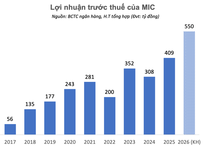  Lợi nhuận 2026 dự kiến tăng trưởng 34,5%, đặt mục tiêu vào Top 3 thị phần phi nhân thọ