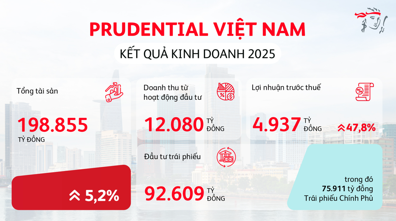 Prudential Việt Nam báo lãi 4.937 tỷ đồng, dành gần 16.500 tỷ đồng chi trả quyền lợi bảo hiểm