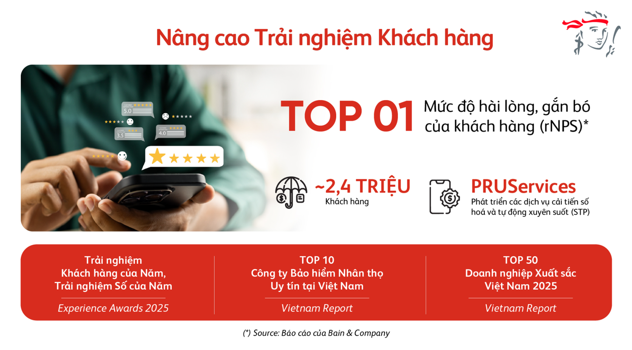 Prudential Việt Nam báo lãi 4.937 tỷ đồng, dành gần 16.500 tỷ đồng chi trả quyền lợi bảo hiểm