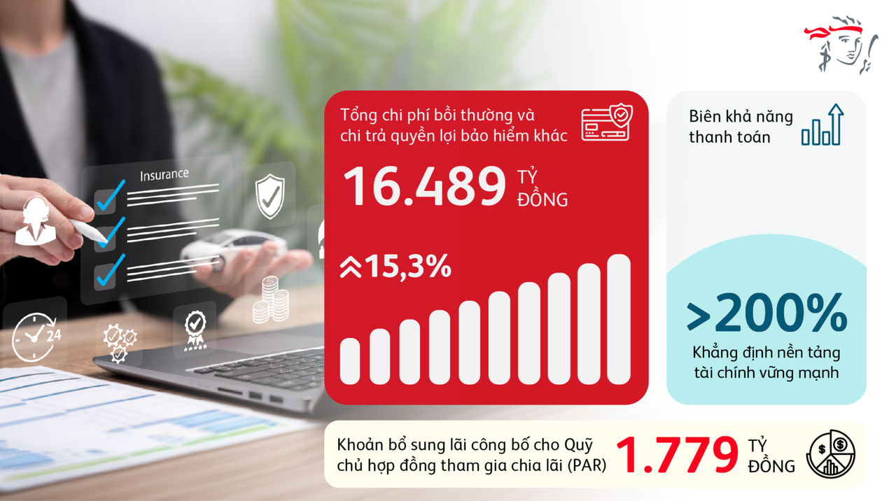 Prudential Việt Nam báo lãi 4.937 tỷ đồng, dành gần 16.500 tỷ đồng chi trả quyền lợi bảo hiểm