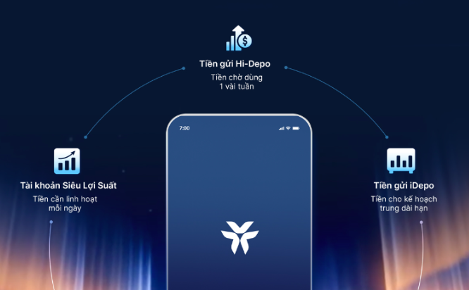 Dòng tiền nhàn rỗi có thể sinh lời tối ưu mỗi ngày, tuần, tháng thông qua tài khoản Siêu Lợi Suất, Hi-Depo và iDepo.&nbsp;